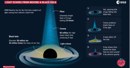 Light Detected Behind a Black Hole for the First Time: Let’s Explore
