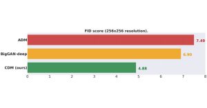 FID Scores (Lower is better)