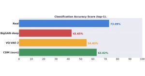 Classification Accuracy Scores (Higher is better)