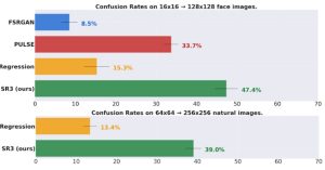 Confusion Rates for Different Resolutions (Higher is better)