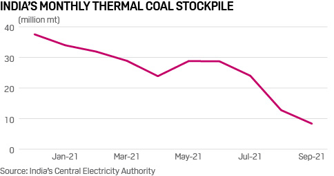 India is on the verge of a massive power outage.