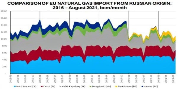 Comparison of EU natural gas import from Russian Origin