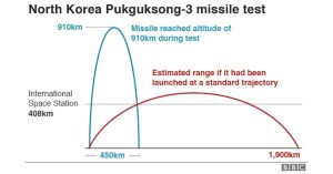 North Korea fires ballistic missile, says South Korea