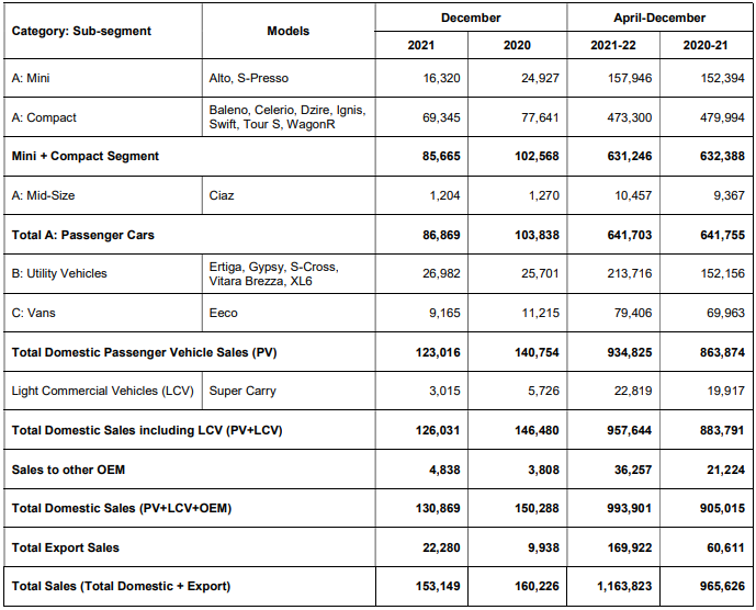 Despite challenges, Maruti Suzuki records the highest sales 