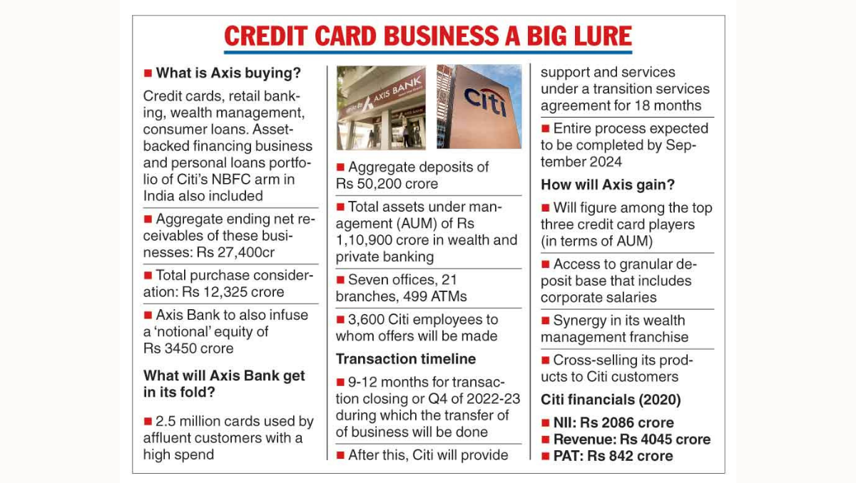 Citigroup quit banking in India, sell out retail business to Axis Bank 