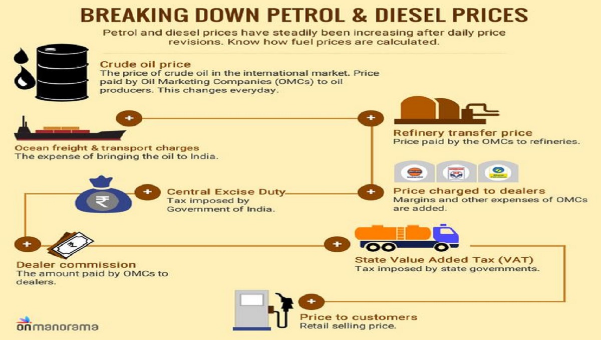 How is the price of petrol and diesel determined?