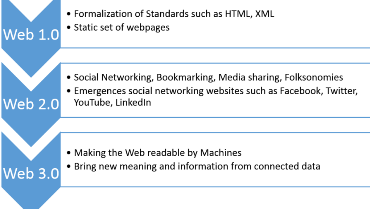 Web 3.0: The Goals and Implications of a Decentralized Internet