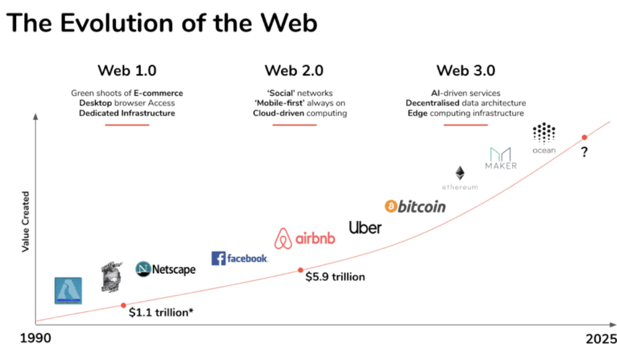 Web 3.0: The Goals and Implications of a Decentralized Internet