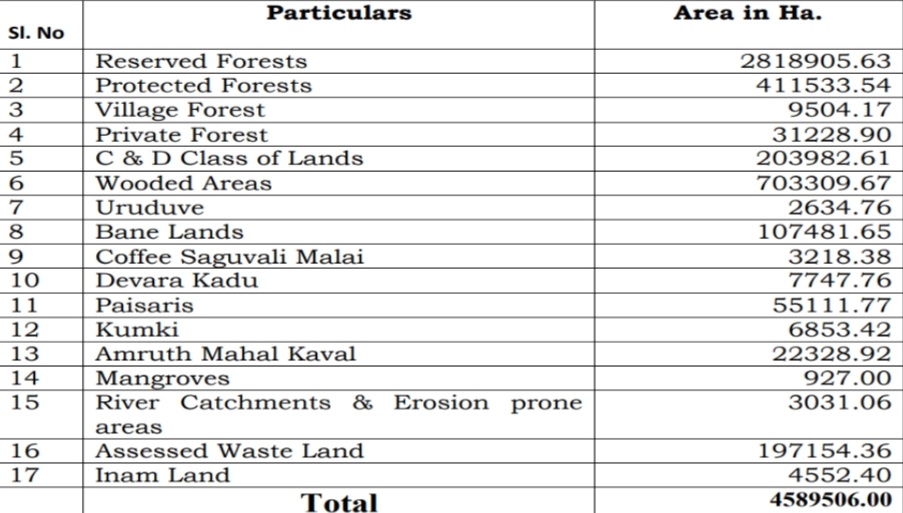 Karnataka’s Forest land reduced to 3.3 lakh hectares - Asiana Times