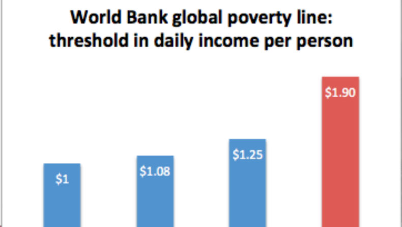 World Bank revises the Global Poverty Line