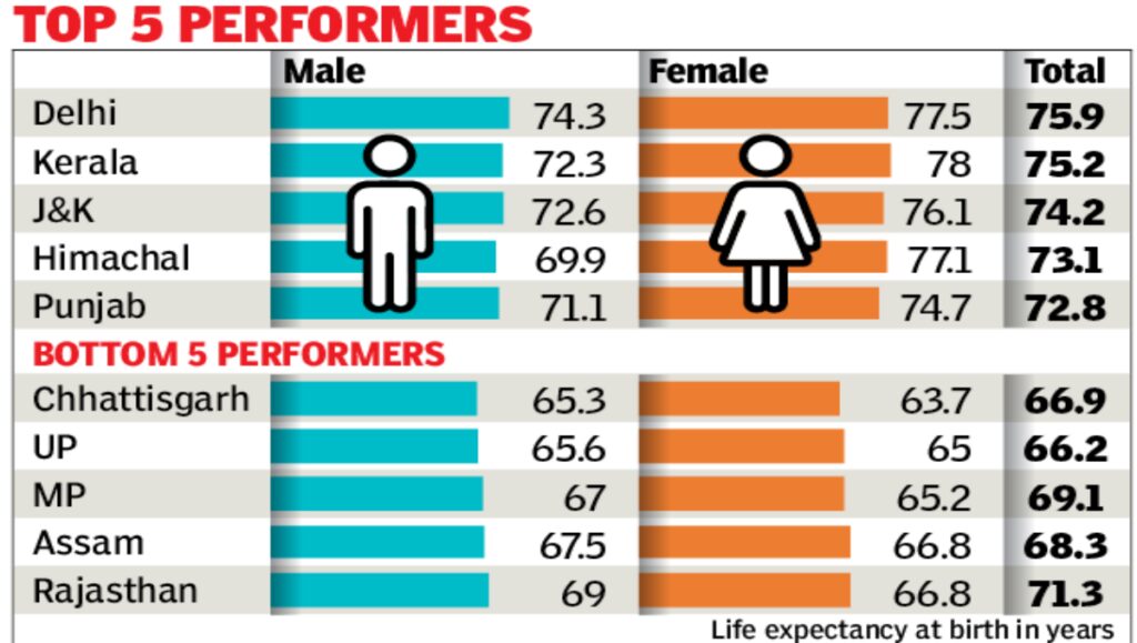 Life Expectancy Of India Up By 2 Years Asiana Times