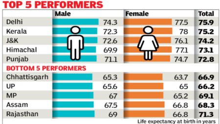 life expectancy of india goes up by 2 years