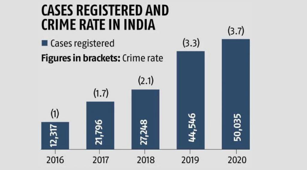 Exploring cyber crime in India