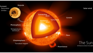 mystery behind Sun's chemistry and composition Resolved
