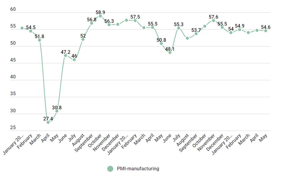 May PMI Manufacturing