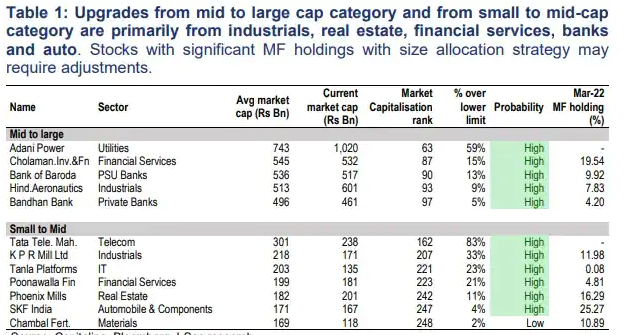 These five freshly listed stocks are likely to be promoted to largecap and midcap status in the next AMFI size classiﬁcation.