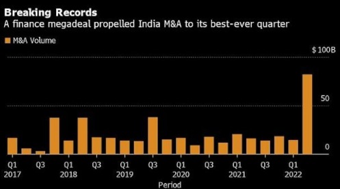 With a record $82 billion dealmaking binge in Q2, India defies the global recession.