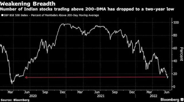 Three charts indicate a danger in Indian stocks near the bear market
