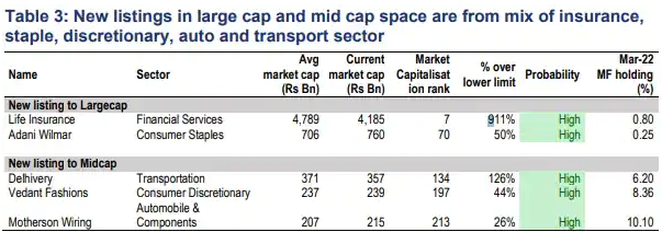 These five freshly listed stocks are likely to be promoted to largecap and midcap status in the next AMFI size classiﬁcation.