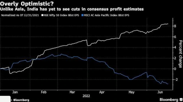 Three charts indicate a danger in Indian stocks near the bear market