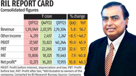 The oil business boosts Reliance Industries' profit by 46%