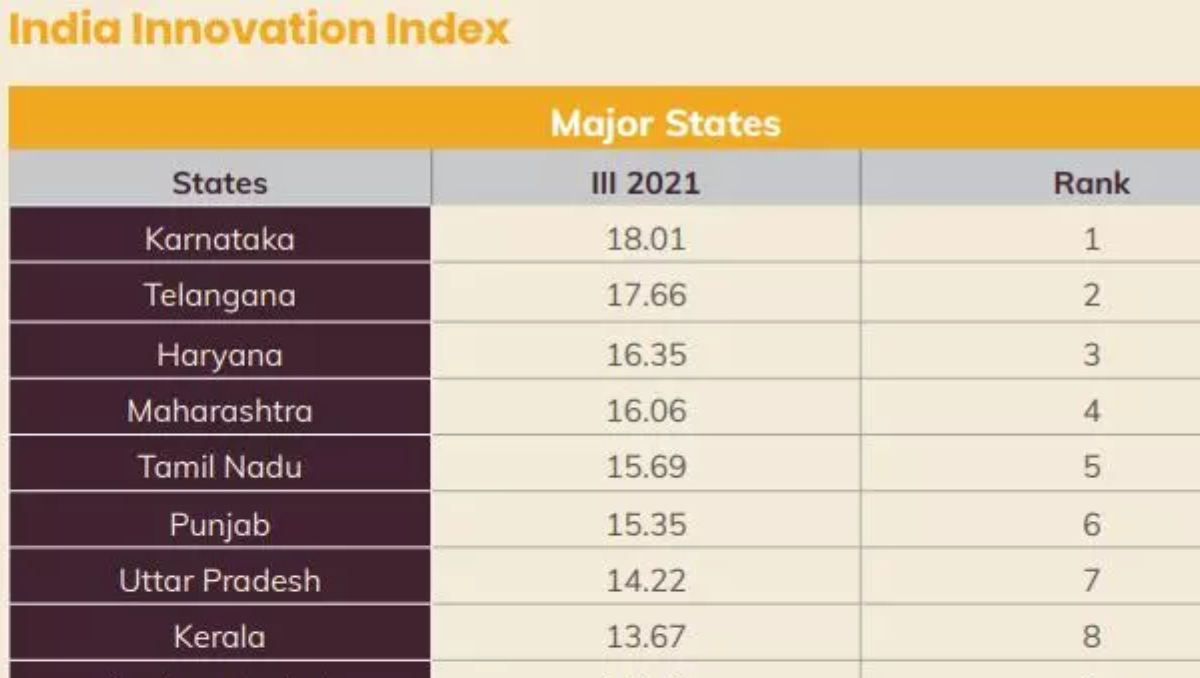 India- Innovation Index 2022: Karnataka Tops the List