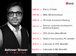 Ashneer Grover units up a brand new corporation, and names it Third Unicorn - Asiana Times