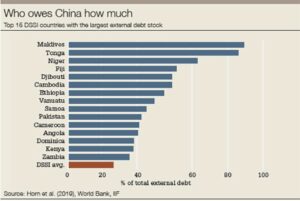  Countries in Danger of China’s Debt Trap - Asiana Times