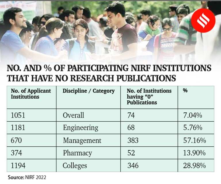 <strong>According to NIRF 2022, more than half of MBA Institutes have 'zero' research papers to their name.</strong> - Asiana Times