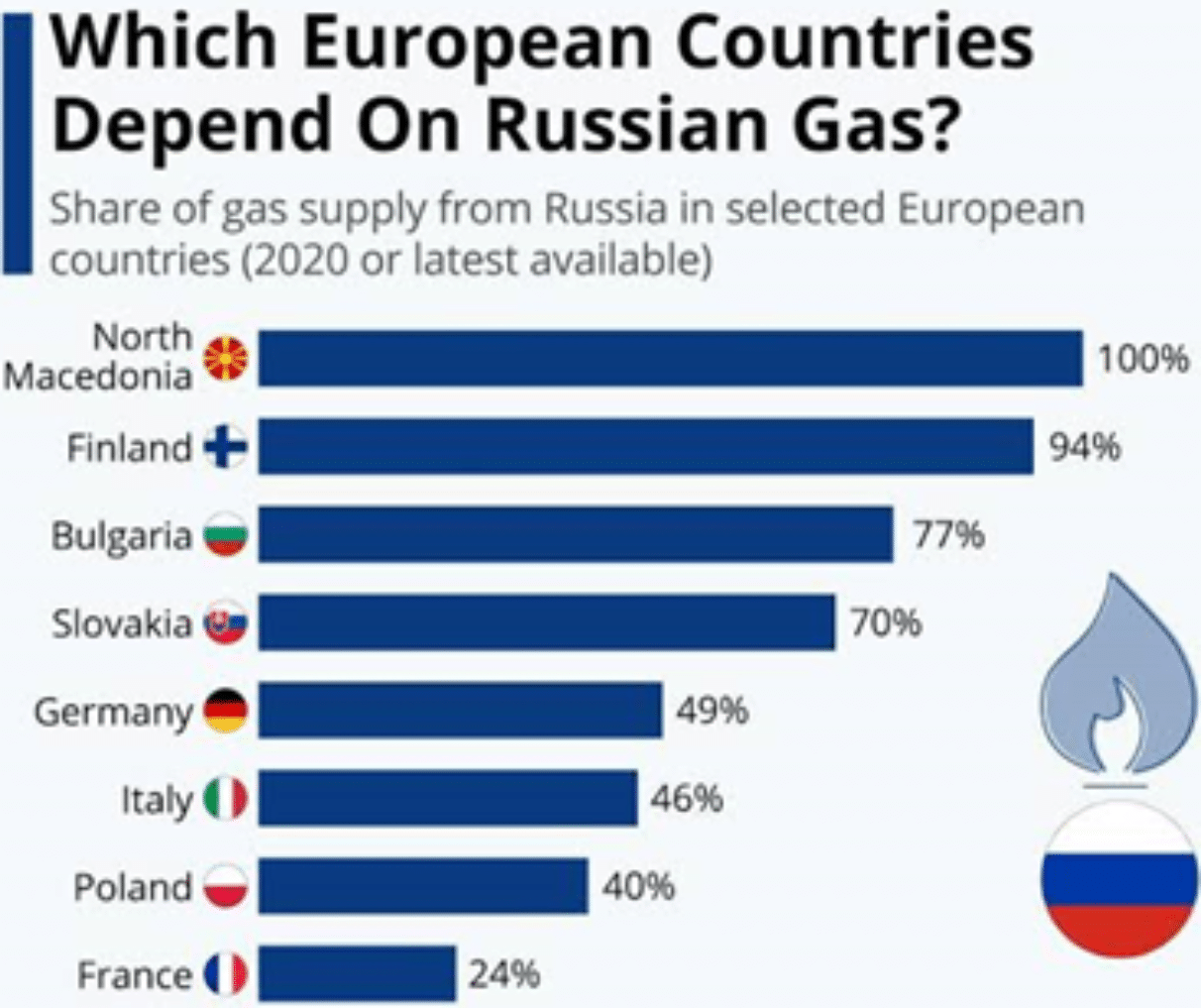 Russia's failure in subjugating Ukraine: A probable future