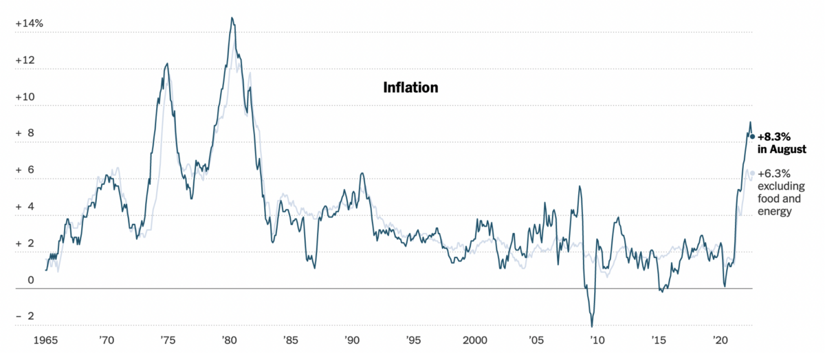 US inflation 