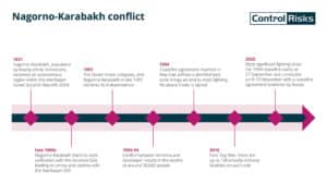 Armenia Azerbaijan War timeline(Control Risk)