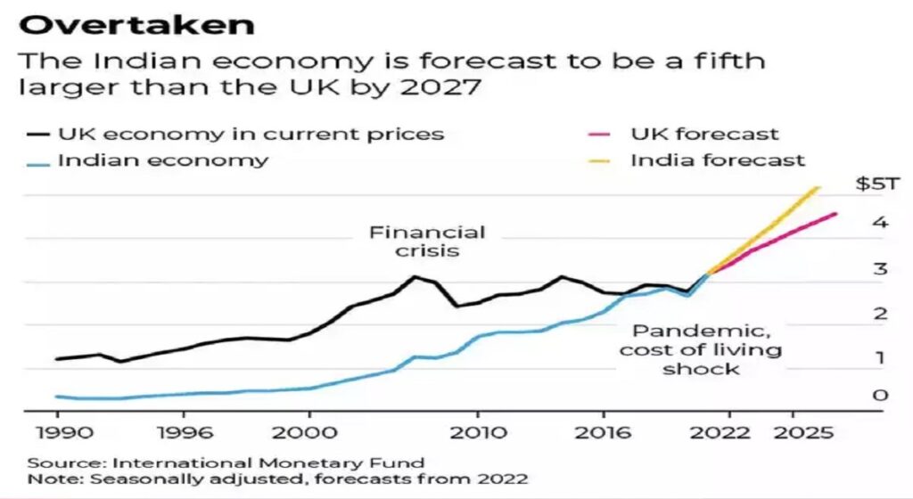India overcame UK in economy ;India is in 5th place