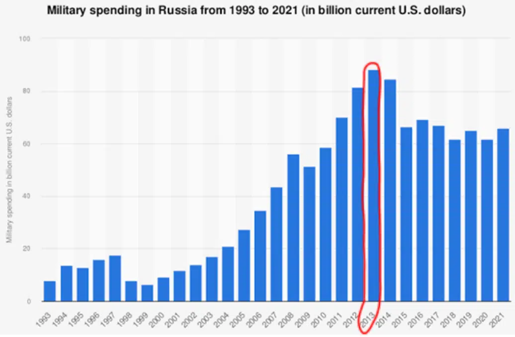 Russia's failure in subjugating Ukraine: A probable future