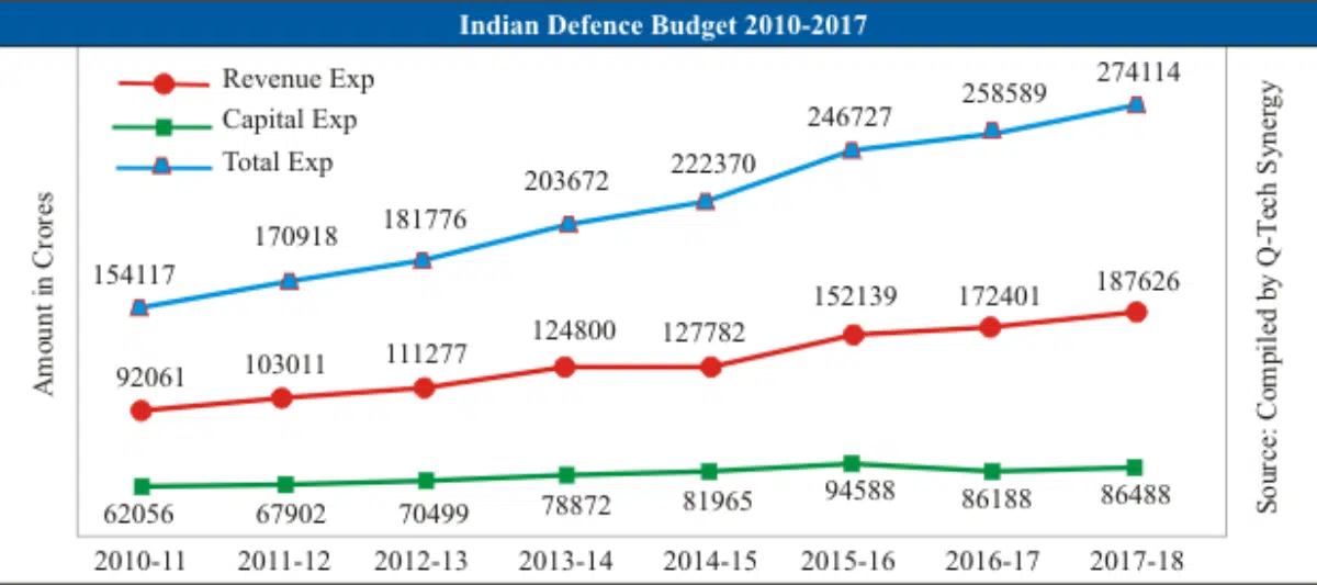 Defense Expo and Defense Acquisition Procedure: the catalyst behind "Make in India"