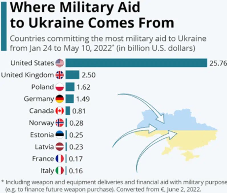 Russia's failure in subjugating Ukraine: A probable future