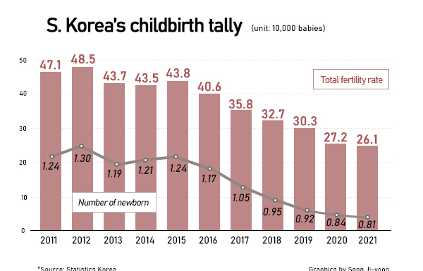 South Korea records lowest fertility rate in the world at 0.81; plans to improve the condition - Asiana Times