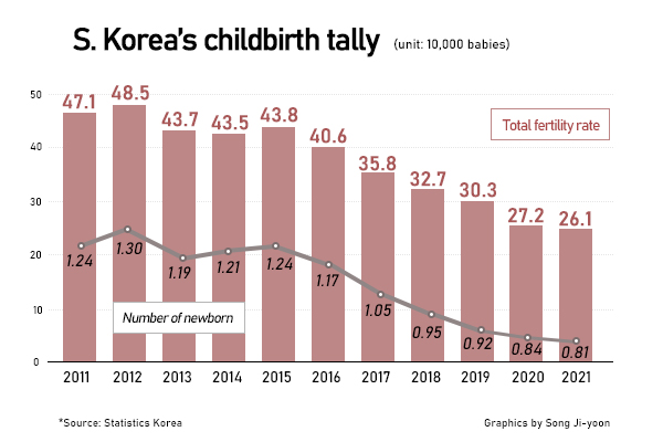 South Korea Records Lowest Fertility Rate In The World At 0 81 Plans