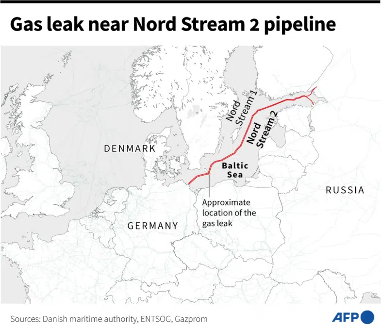Nord Stream 2 pipelines near Germany leaked due to collapsing pressure; cause yet unknown - Asiana Times