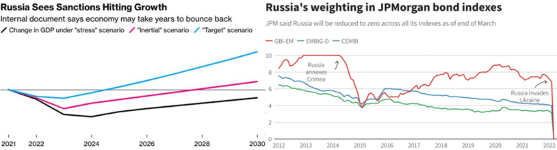 Russia's failure in subjugating Ukraine: A probable future