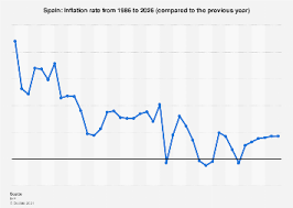 spain in inflation