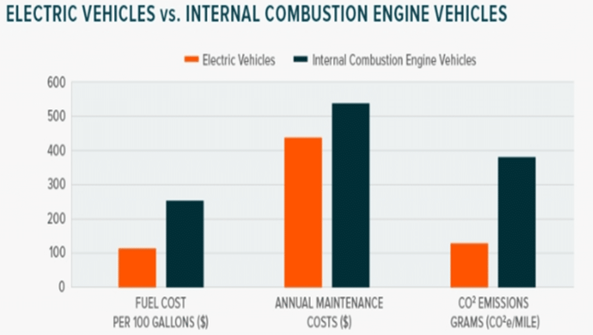 Are The Electric Vehicles 100% compatible to the Defence Sector