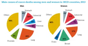 The Top Risk Factors in India for Cancer