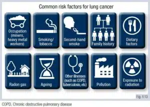 The Top Risk Factors in India for Cancer