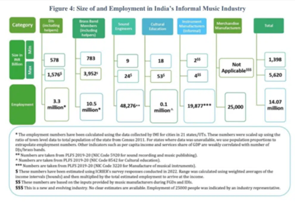 The hidden symphony of the Indian Music sector