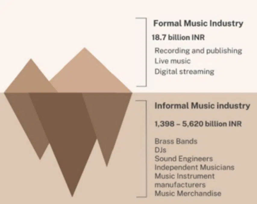 The hidden symphony of the Indian Music sector