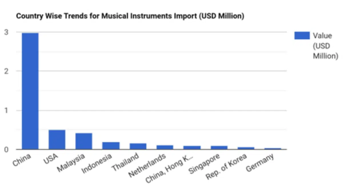 The hidden symphony of the Indian Music sector