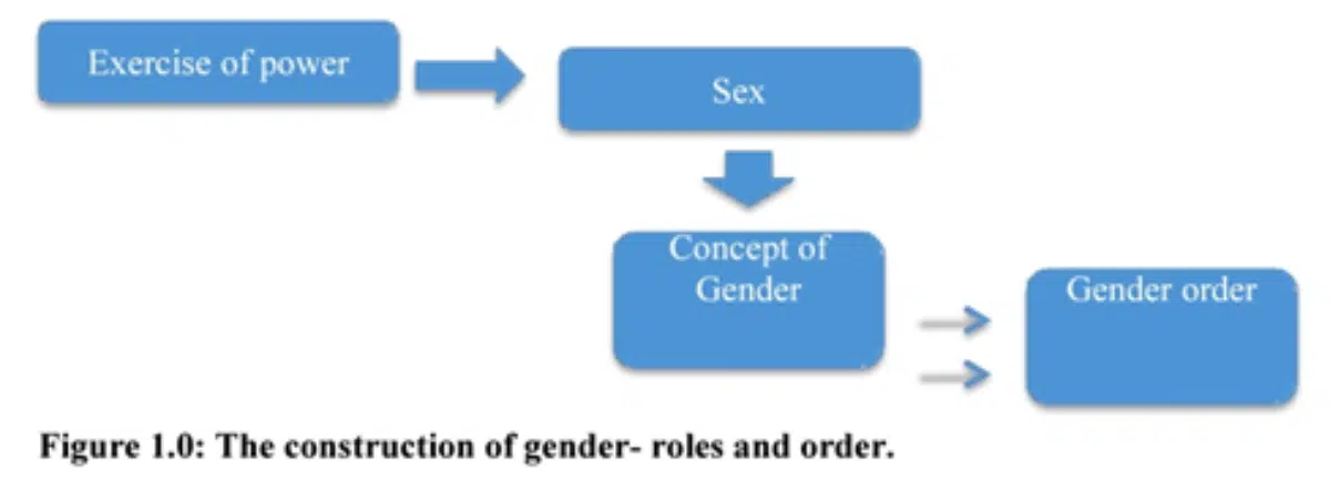 Gender neutrality eclipsed by Gender equality against nature