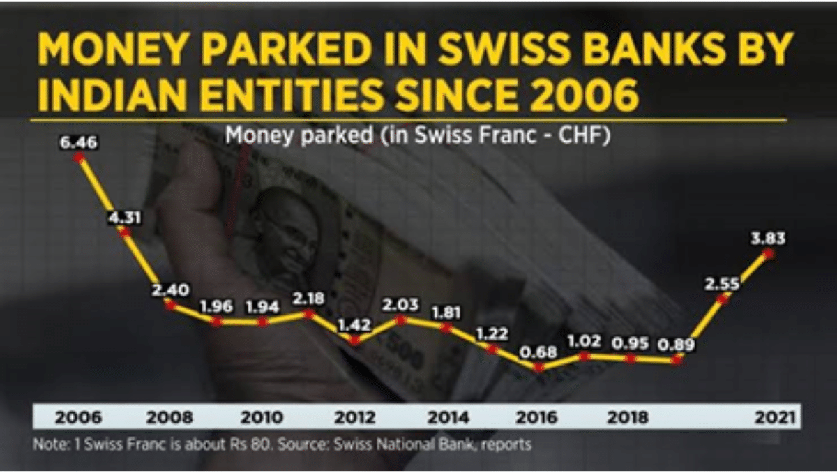 Swiss Bank shares 4th set of data with India with restrictions to disclose