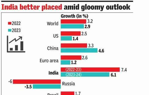 IMF India global economy